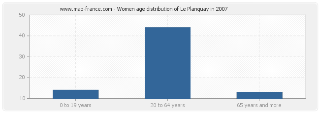Women age distribution of Le Planquay in 2007